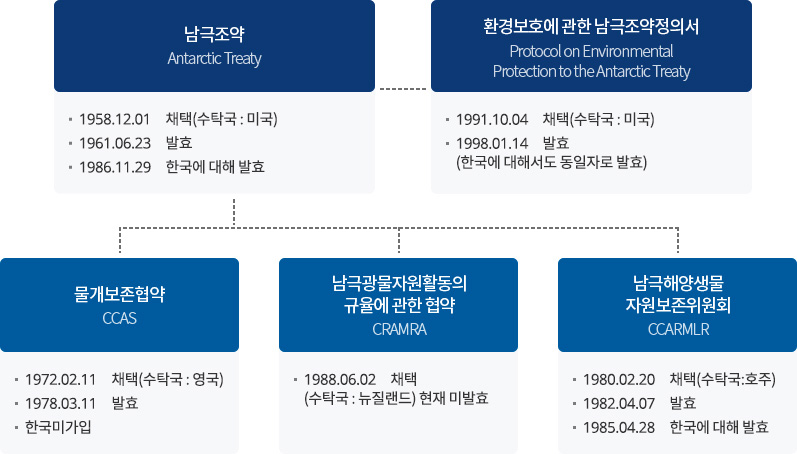 
					남극조약(Antarctic Treaty) : 1959.12.01 채택(수탁국:미국), 1961.06.23 발효, 1986.11.29 한국에 대해 발효 | 환경보호에 관한 남극조약정의서(Protocol Environmental Protection to the Antarctic Treaty) : 1991.10.04 채택(수탁국:미국), 1998.01.14 발효(한국에 대해서도 동일자로 발효) | 물개보존협약(CCAS) : 1972.06.01 채택(수탁국:영국), 1978.03.11 발효, 한국 미가입 | 남극광물자원활동의 규율에 관한 협약(CRAMRA) : 1988.06.02 채택(수탁국:뉴질랜드), 현재 미발효 | 남극해양생물자원보존협약(CCAMLR) : 1980.05.20 채택(수탁국:호주), 1982.04.07 발효, 1985.04.28 한국에 대해 발효
				